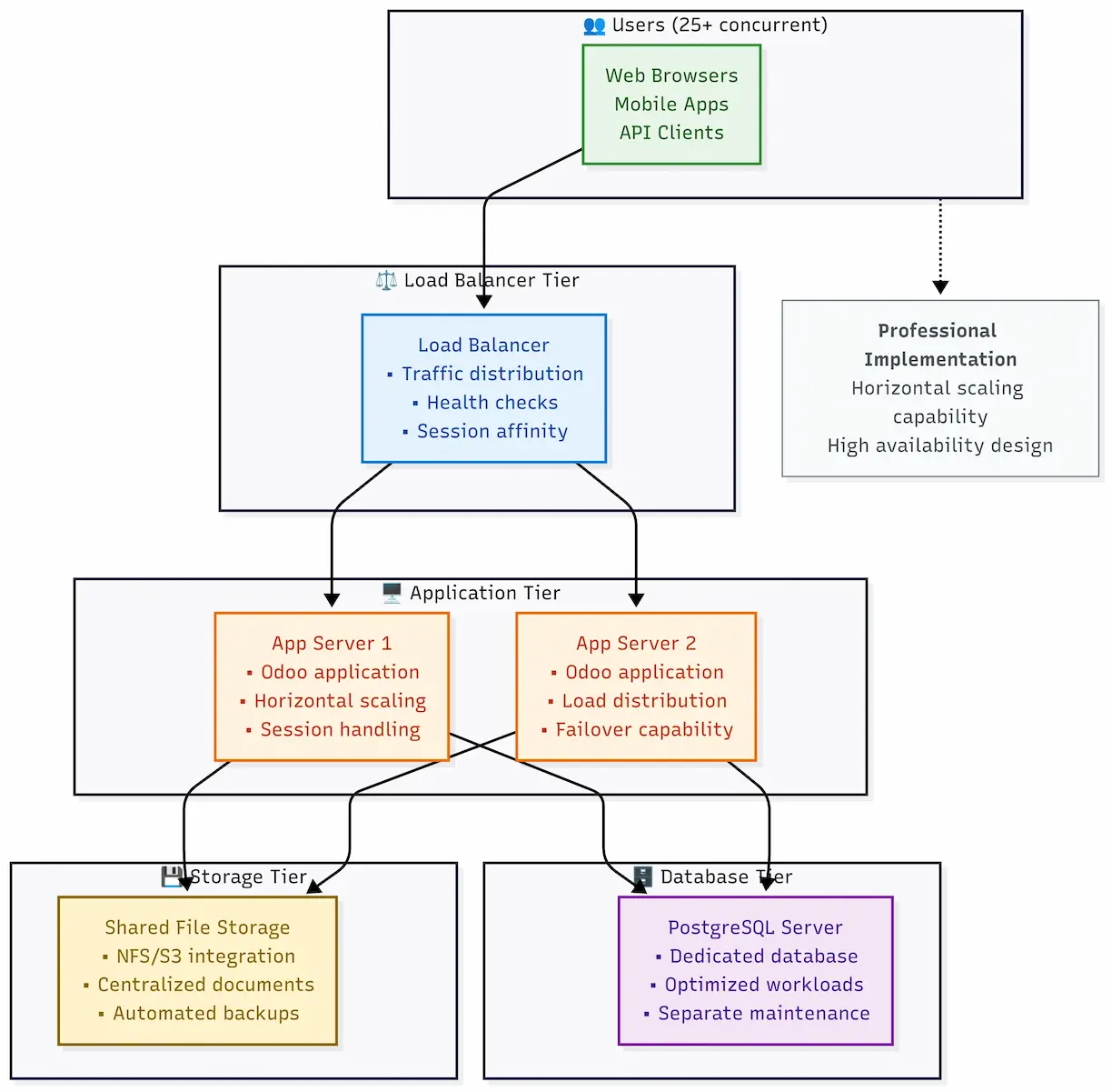 Multi-Server Architecture diagram showing load balancer, application servers, database tier, and storage tier